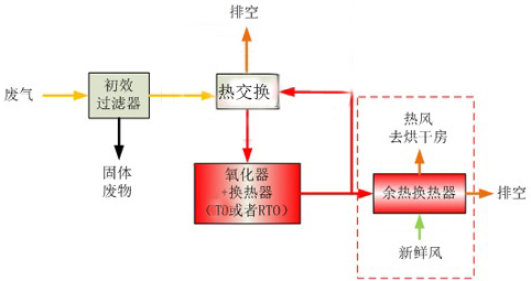 炼油与石化生产废气处理