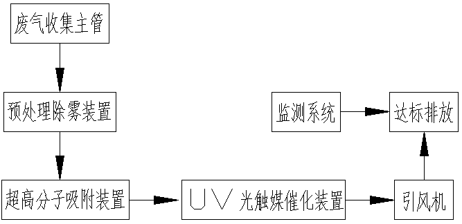 家具涂装废气处理