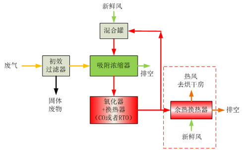 包装印刷废气处理