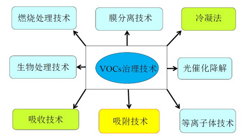 大气治理任重道远 VOCs市场蓄势待发