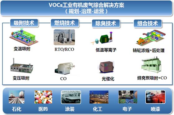 循环蓄热式燃烧炉助力VOCs治理