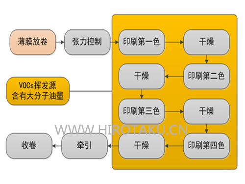 包装印刷废气处理