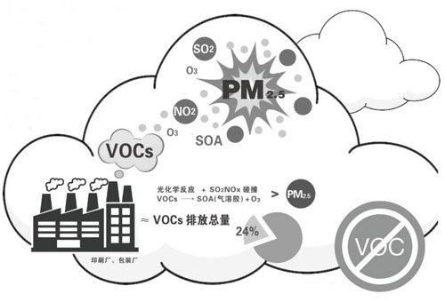 VOCs纳入总量控制 生态修复地位显著