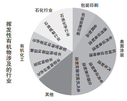 12个行业700家重点企业 宁波启动VOCs治理