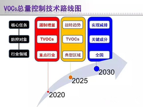 2016年底 苏州将完成各化工园区及重点行业VOCs治理