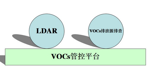 2020年我国VOCs排放或逾2千万吨