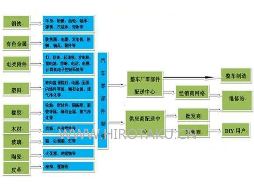 汽车零部件及配件制造废气处理