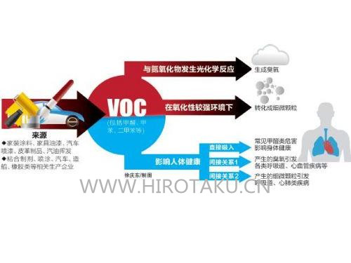 涂料制造废气处理