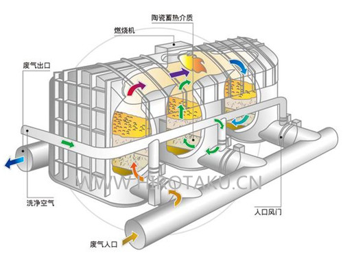 氧化技术