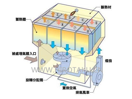 热力氧化技术