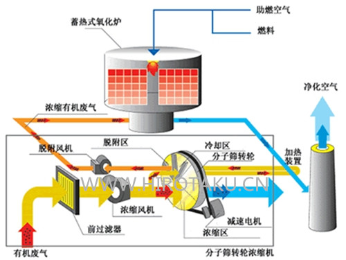 吸附氧化技术