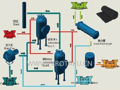吸附回收技术