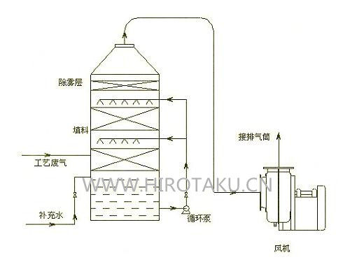 吸收技术