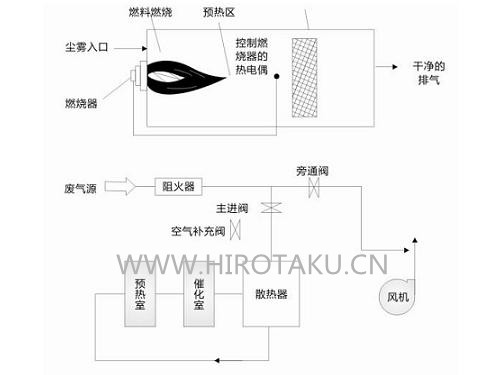 催化氧化技术