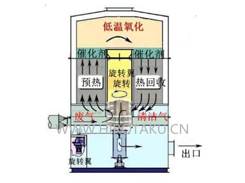 催化氧化技术