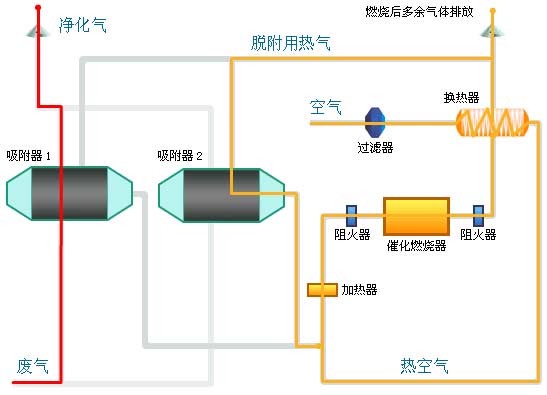 吸附浓缩-催化燃烧集成目前主流技术