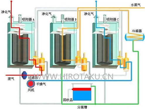 吸附回收技术