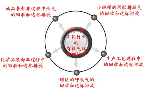 石油加工行业VOCs排放估算方法