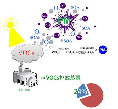 VOCs治理“重庆模式”