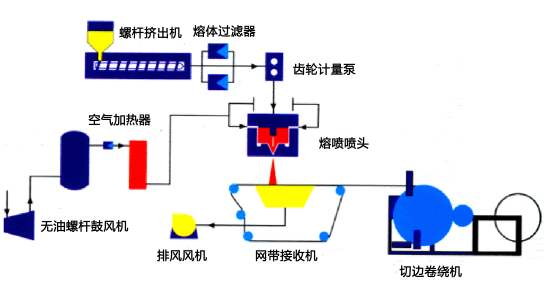 熔喷布生产线废气治理