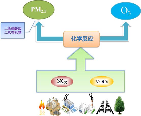 探索PM2.5和O3协同控制之路