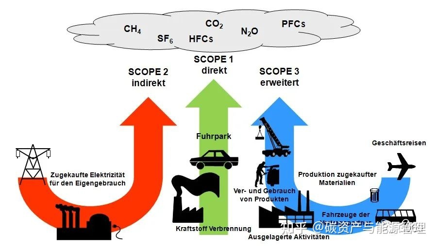 碳排放如何核算